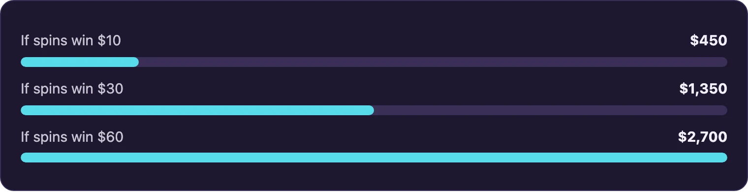 Bar chart showing wagering amounts for different spin winnings