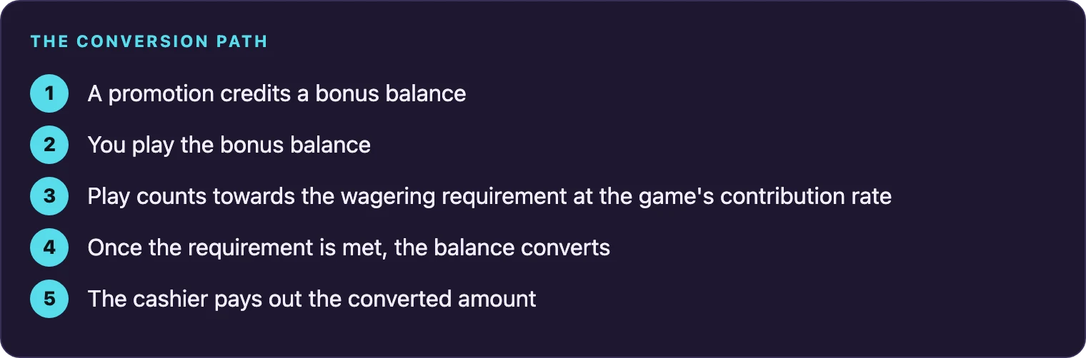 How a bonus balance becomes withdrawable